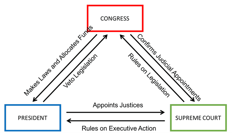 Die US-Regierung ist ein Beispiel für ein System der Kontrolle und des Ausgleichs