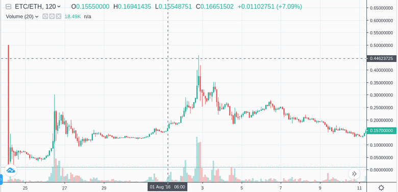 分叉後 ETC 價格發現，峰值為 0.4 ETH/ETC